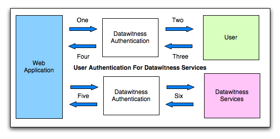 Authentication Process